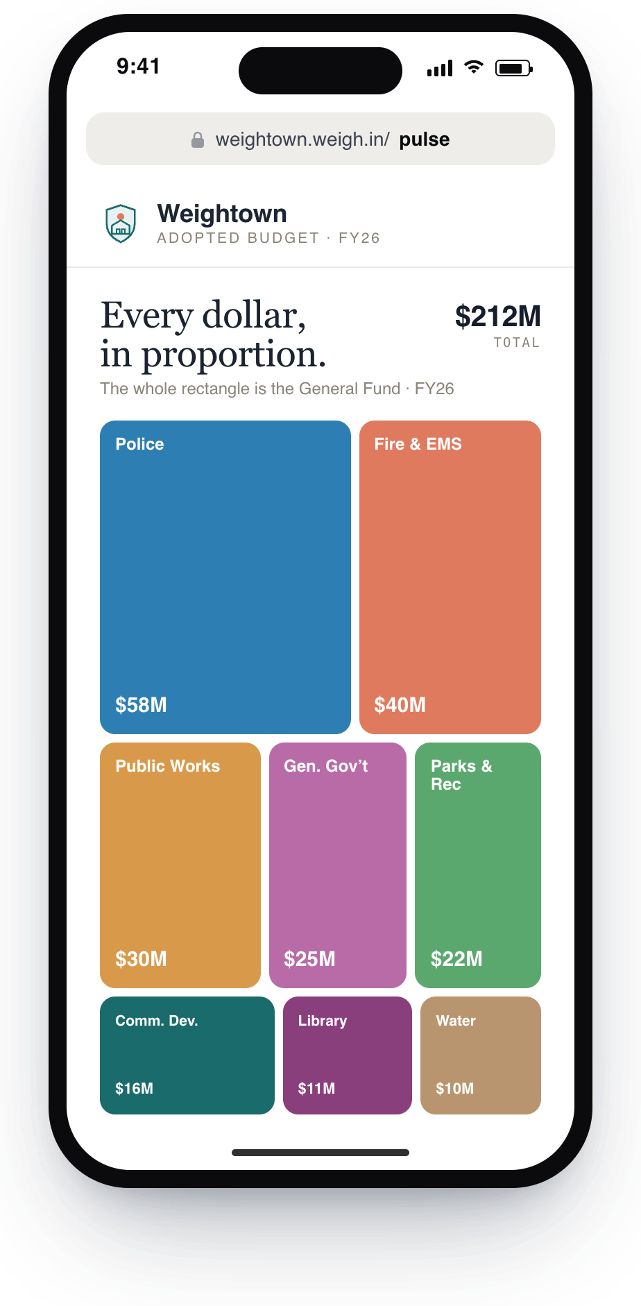Pulse — Weightown's $212M General Fund shown in proportion, every department to scale
