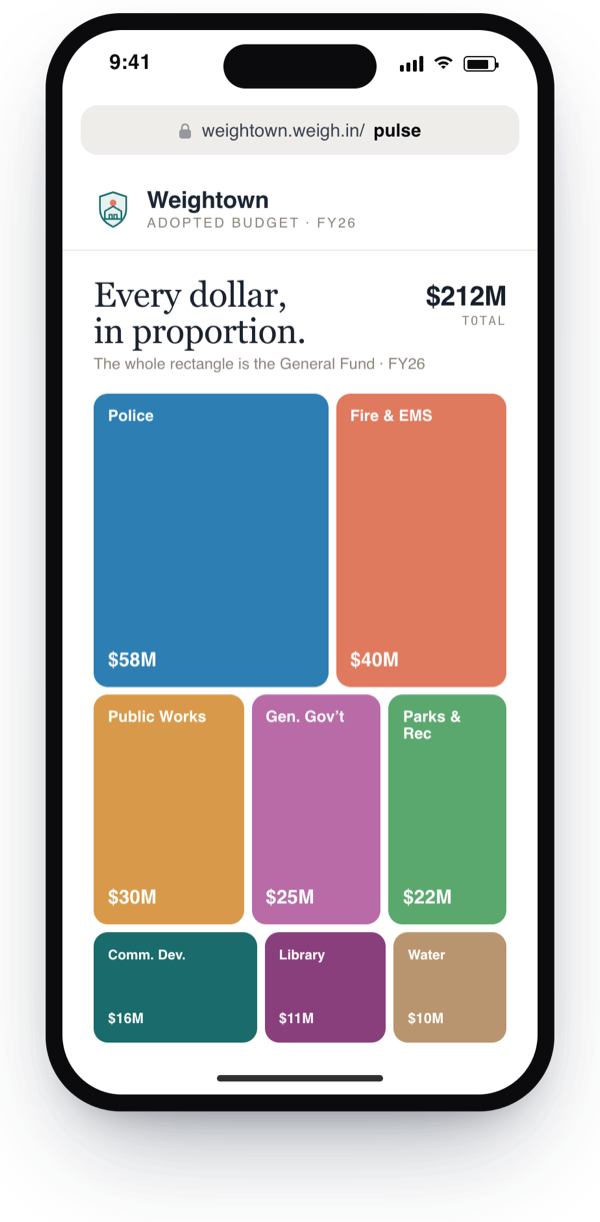 Pulse: Weightown's General Fund shown in proportion, every department to scale